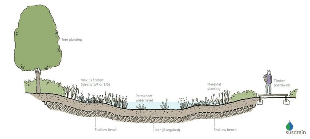 The Sustainable Drainage System (SuDS) balancing act